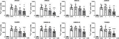 Cyclodextrin derivatives decrease Transient Receptor Potential vanilloid 1 and Ankyrin 1 ion channel activation via altering the surrounding membrane microenvironment by cholesterol depletion